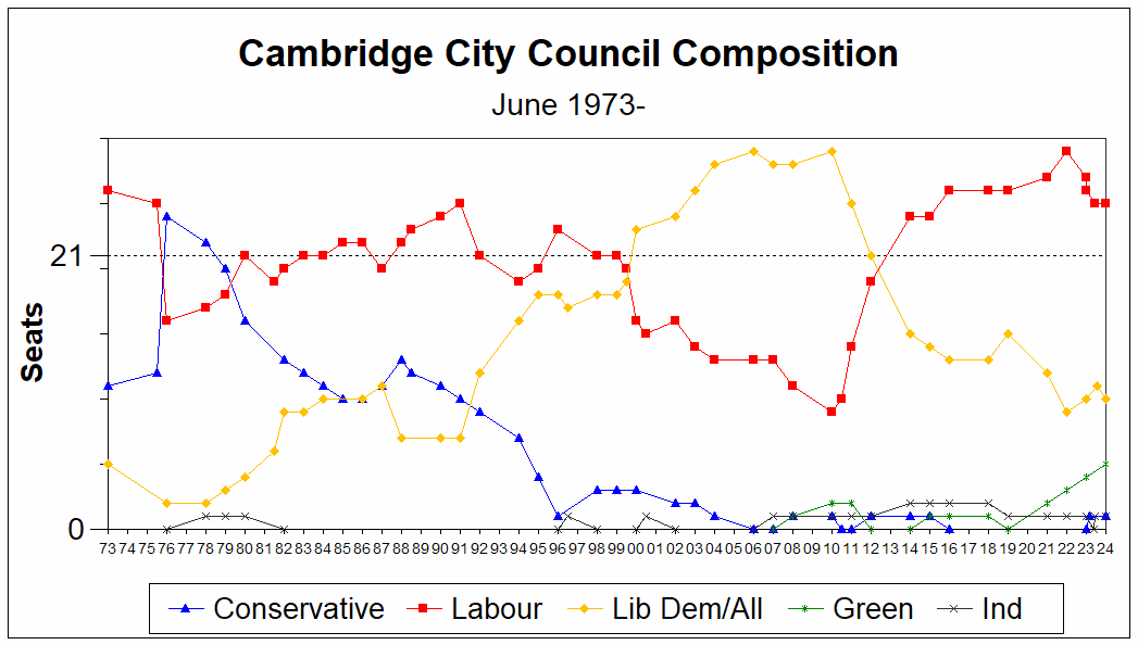 Make-up of council by year post-1973